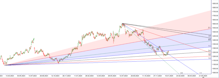 Top Nifty10 Stocks to Watch This Week: Key Trends & Levels (13-17 Jan 2024) - Bramesh's Technical Analysis