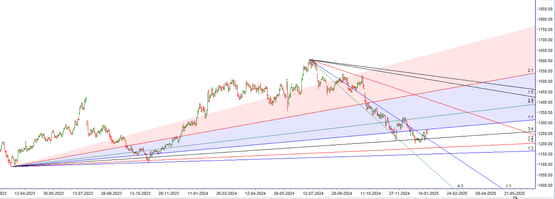 Top Nifty10 Stocks to Watch This Week: Key Trends & Levels (13-17 Jan 2024) - Bramesh's Technical Analysis