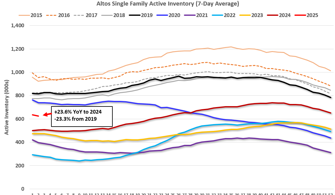 Housing Jan 13th Weekly Update: Inventory down 1.7% Week-over-week, Up 23.6% Year-over-year