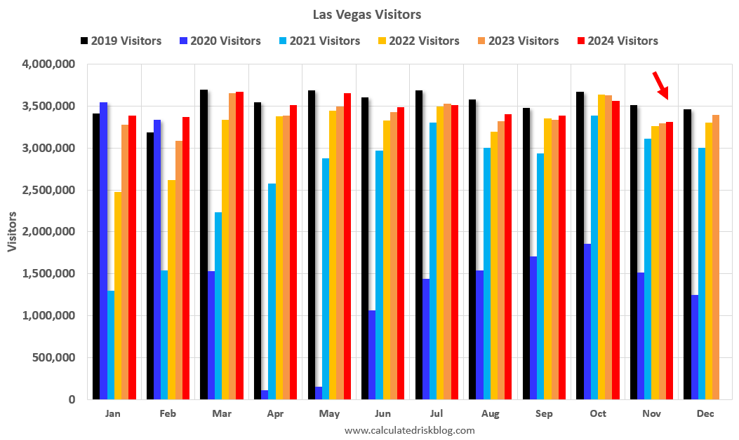Las Vegas November 2024: Visitor Traffic Up 0.6% YoY; Convention Traffic Down 8.4%