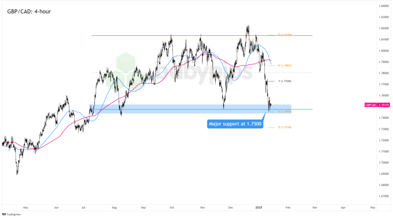 GBP/CAD 4-hour Forex
