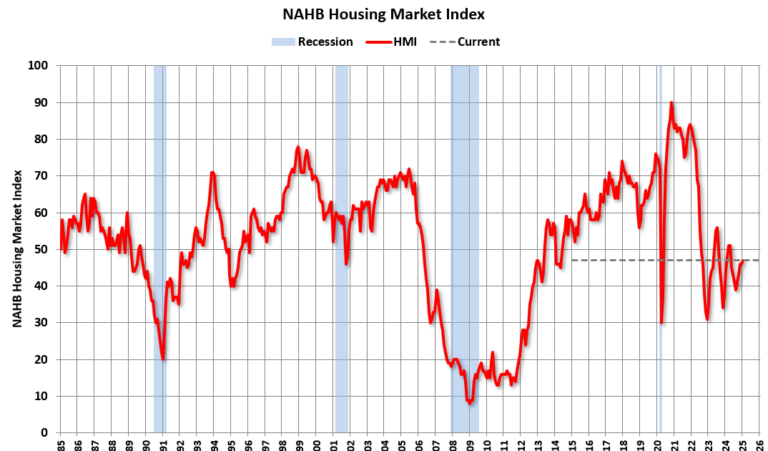 NAHB: Builder Confidence "Edges Up"  in January