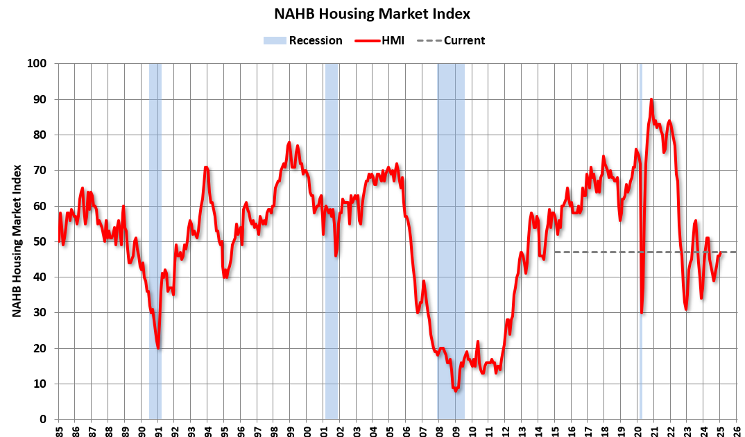 NAHB: Builder Confidence "Edges Up"  in January