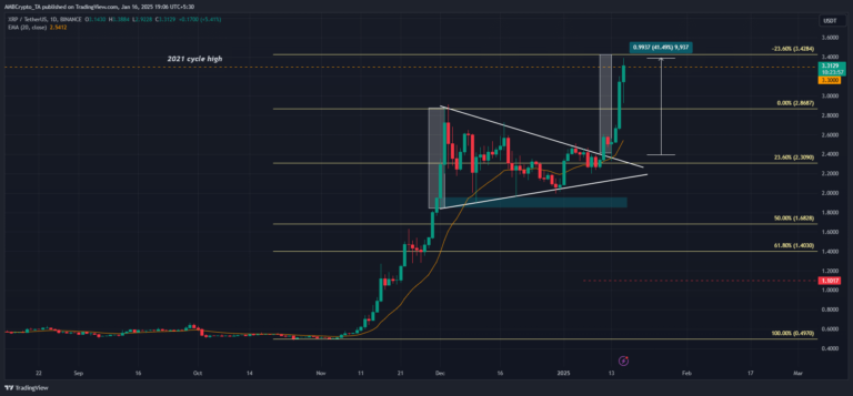 XRP Reaches New High Amid Market Recovery and BTC Briefly Retests $100K