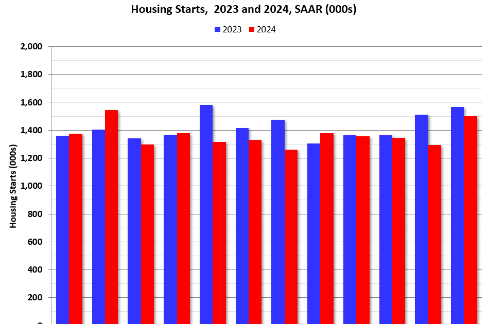 Housing Starts Increased to 1.499 million Annual Rate in December