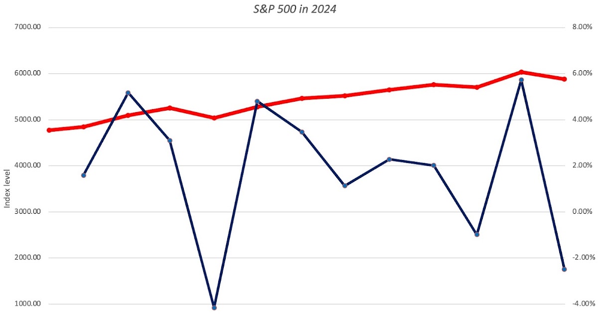 Data Update 2 for 2025: The Party Continued (for US Equities)