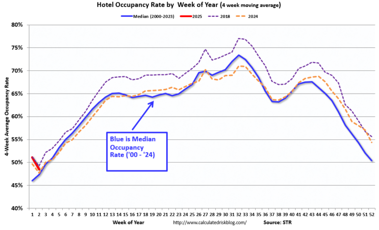 Hotels: Occupancy Rate Decreased 7.7% Year-over-year