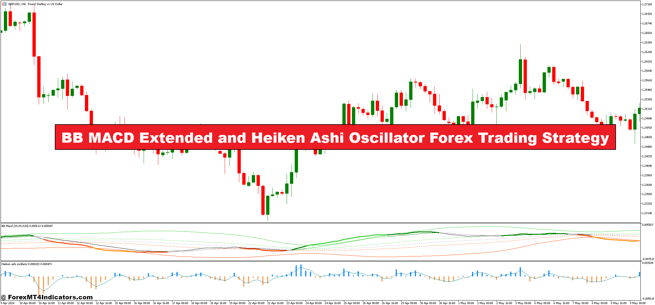 BB MACD Extended and Heiken Ashi Oscillator Forex Trading Strategy