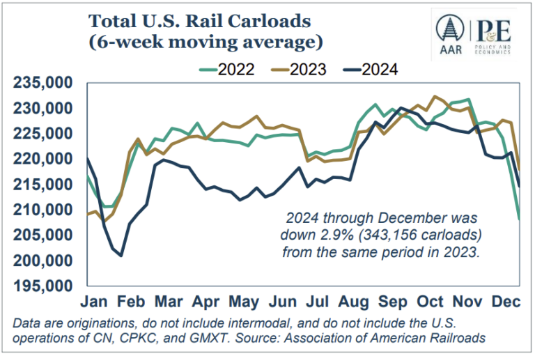 AAR: Rail Carloads Down YoY in 2024, Intermodal Up