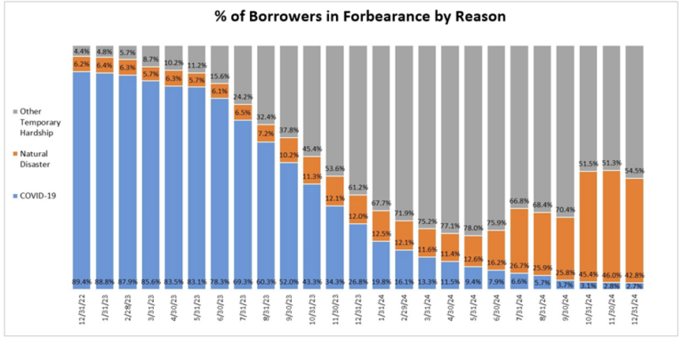 MBA Survey: Share of Mortgage Loans in Forbearance Decreases to 0.47% in December