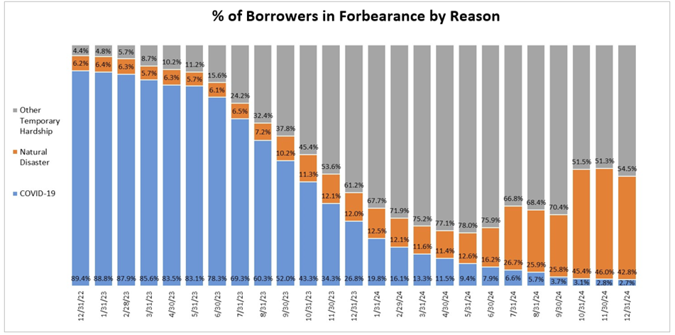 MBA Survey: Share of Mortgage Loans in Forbearance Decreases to 0.47% in December