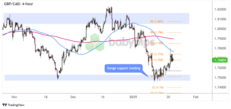 GBP/CAD 4-hour Forex Chart by TradingView