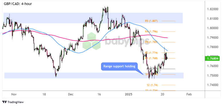 GBP/CAD 4-hour Forex Chart by TradingView