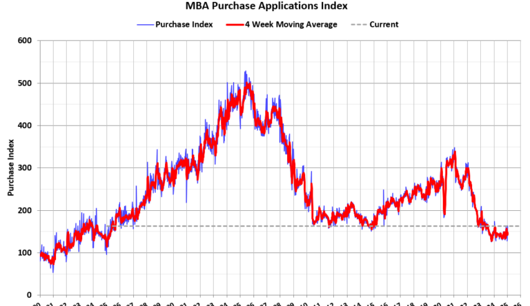 MBA: Mortgage Applications Increased in Weekly Survey
