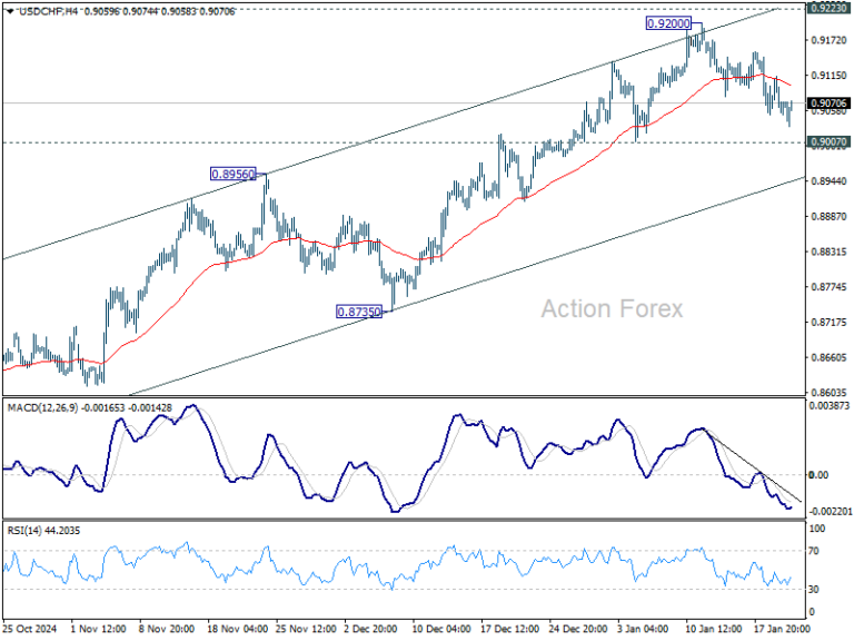 USD/CHF Mid-Day Outlook - Action Forex