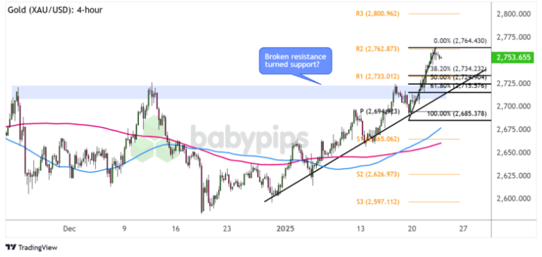 Gold (XAU/USD) 4-hour Forex Chart by TradingView