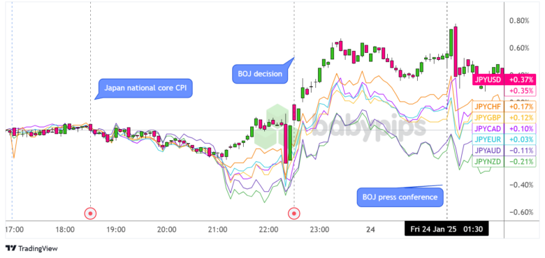 Overlay of JPY vs. Major Currencies Chart by TradingView