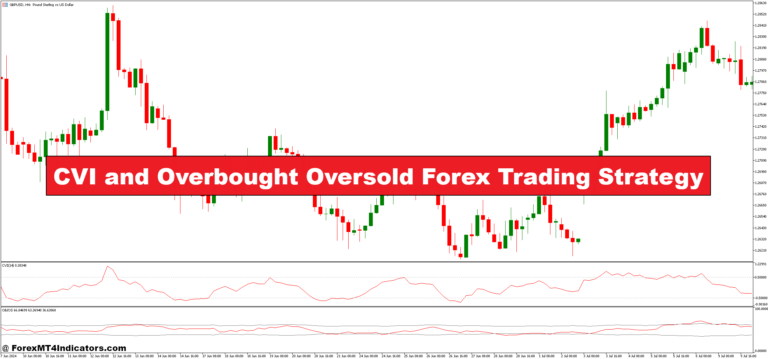 CVI and Overbought Oversold Forex Trading Strategy