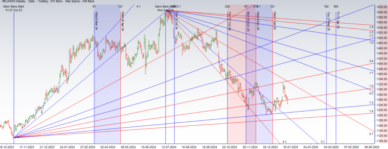 Top Nifty10 Stocks to Watch This Week: Key Trends & Levels (27-31 Jan 2024) - Bramesh's Technical Analysis