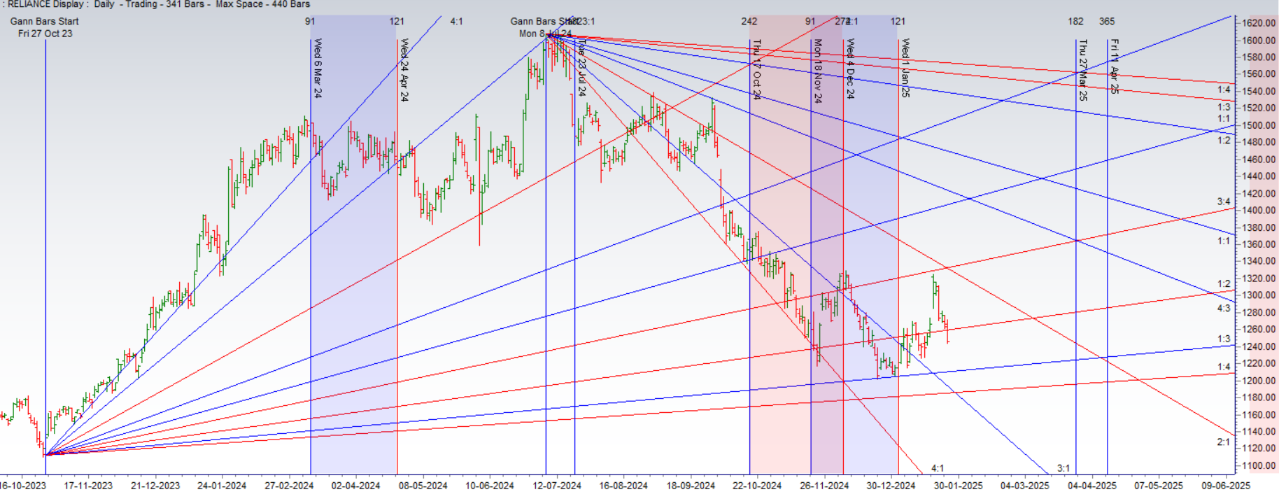 Top Nifty10 Stocks to Watch This Week: Key Trends & Levels (27-31 Jan 2024) - Bramesh's Technical Analysis
