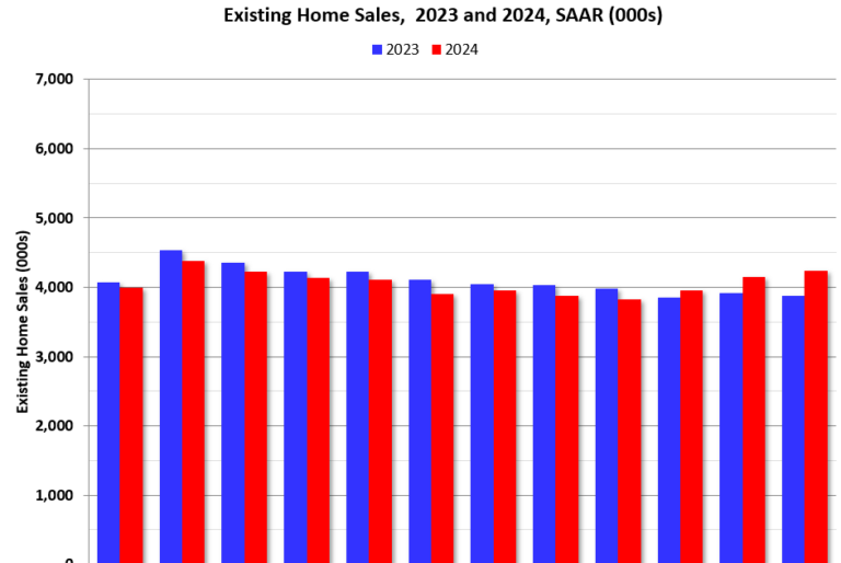 Newsletter: Existing-Home Sales Increased to 4.24 million SAAR in December
