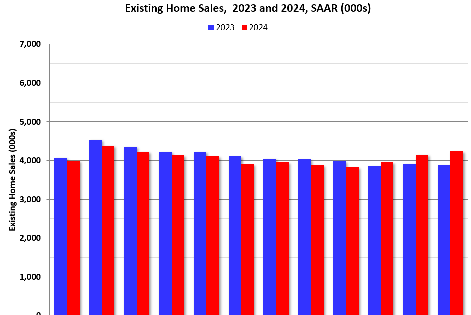 Newsletter: Existing-Home Sales Increased to 4.24 million SAAR in December