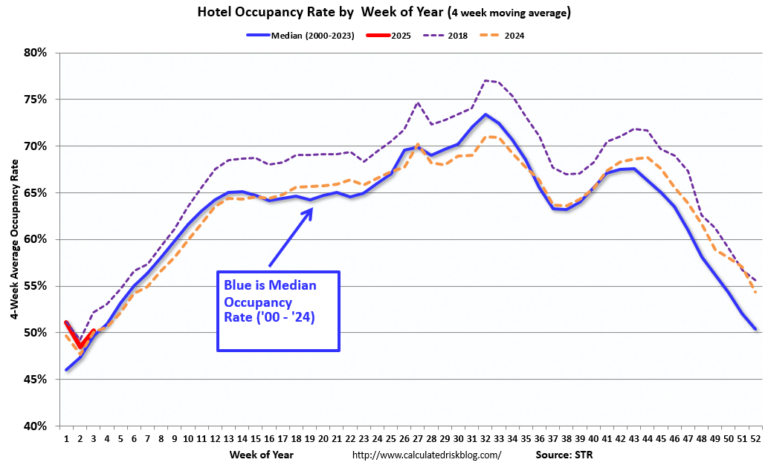 Hotels: Occupancy Rate Increased 6.7% Year-over-year