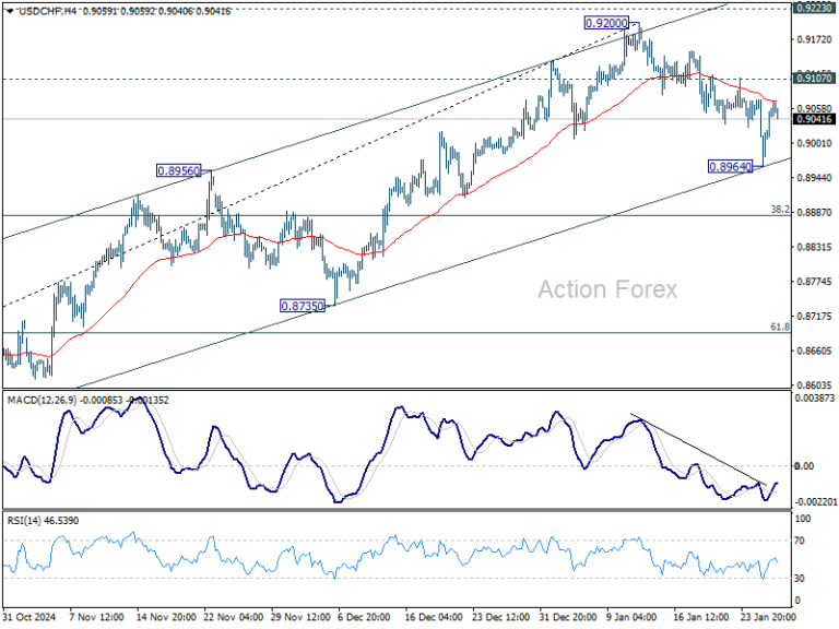 USD/CHF Mid-Day Outlook - Action Forex