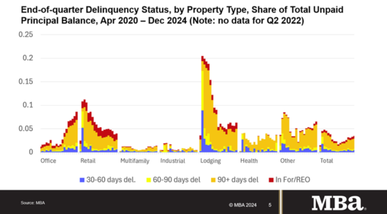 MBA: Delinquency Rates for Commercial Properties Increased in Fourth-Quarter 2024