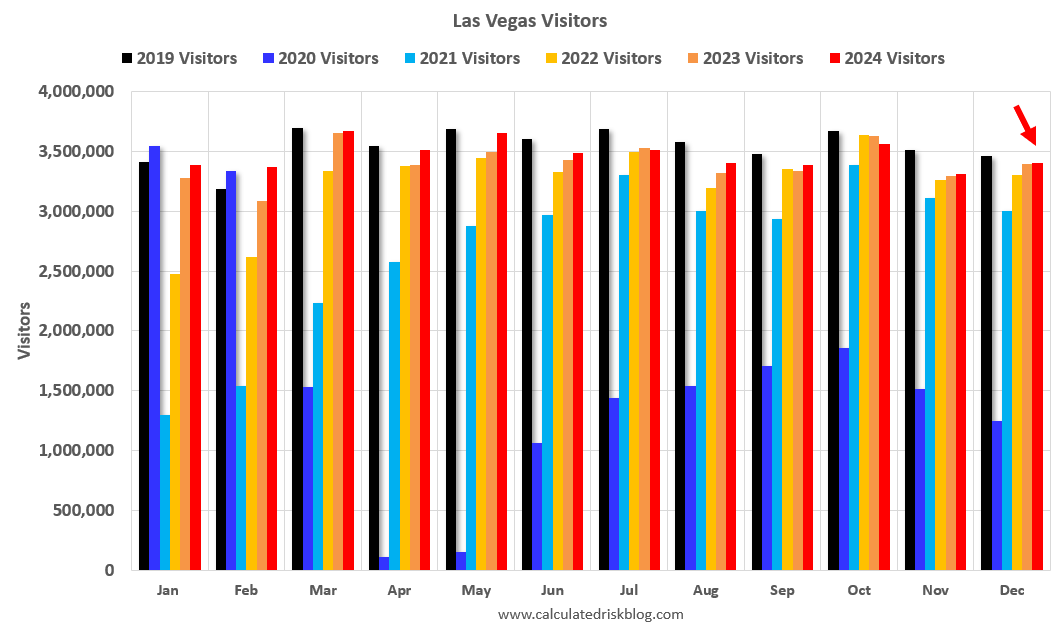 Las Vegas in 2024: Visitor Traffic Up 2.1% YoY; Convention Traffic Unchanged YoY