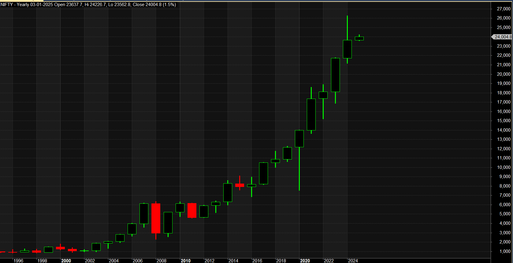 2025 Nifty Forecast Decoded: A Gann-Astro Blueprint for Traders – Bramesh’s Technical Analysis