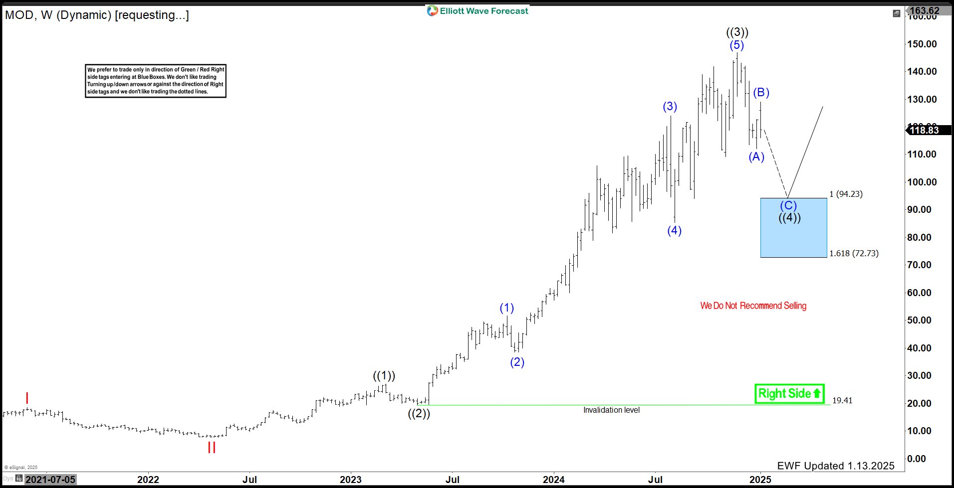 5 Waves Ended – Corrective Pullback Underway – Forex Market Analysis – ForexCycle.com
