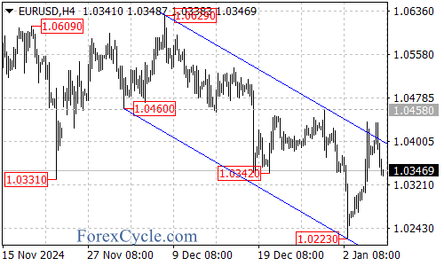 A Detailed Analysis of Recent Movements – Forex Market Analysis – ForexCycle.com