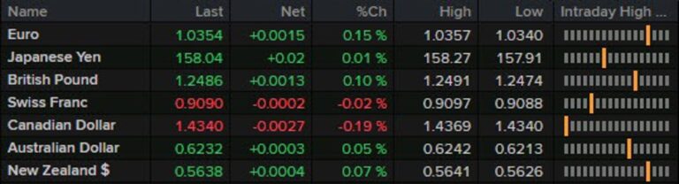 A couple of light releases to move things along in the session ahead | Forexlive