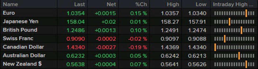 A couple of light releases to move things along in the session ahead | Forexlive