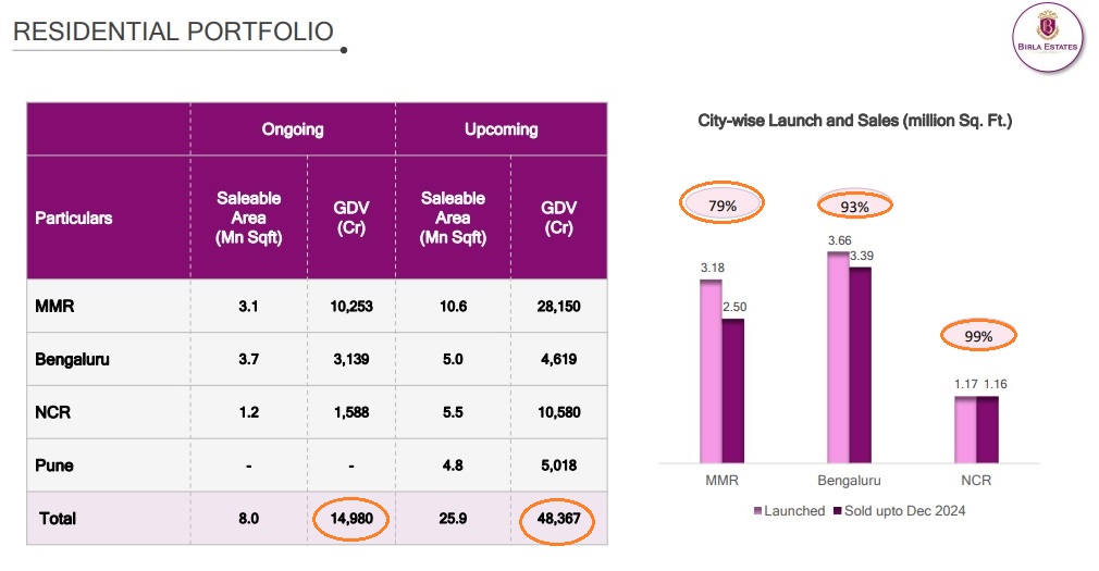 AB Real Est : In Birla We Trust
