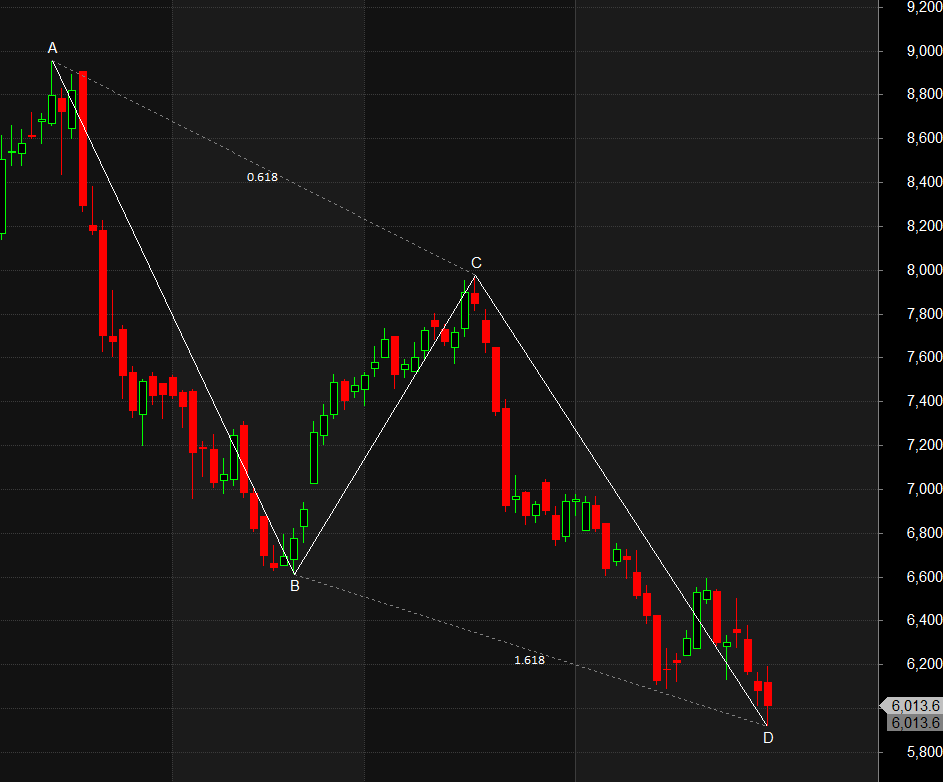 ABB IndusTower Kalyan Jwellers Harmonic Pattern Analysis – Bramesh’s Technical Analysis