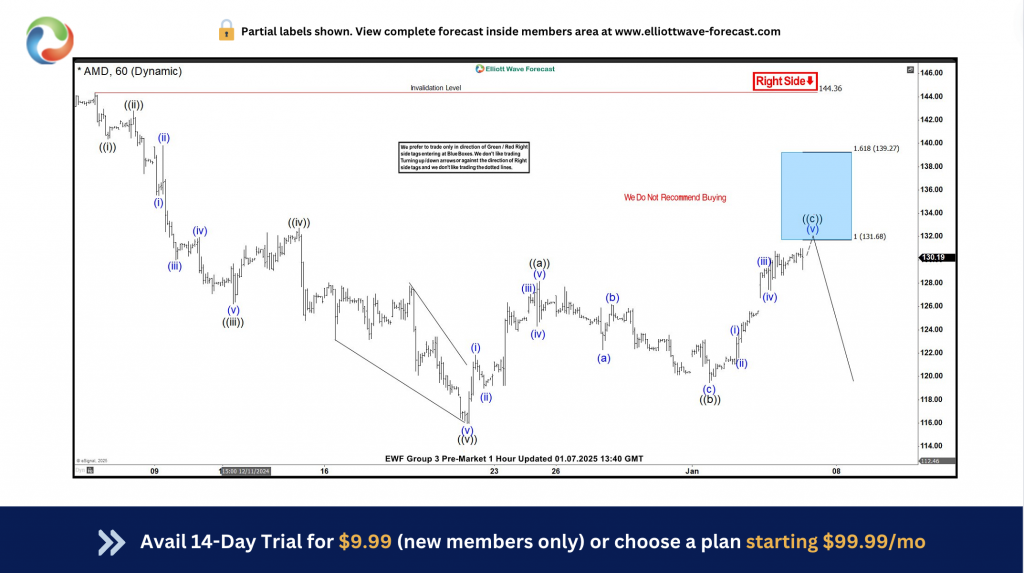 AMD Bearish Setup From Blue Box Turns Risk-Free for Sellers – Forex Market Analysis – ForexCycle.com