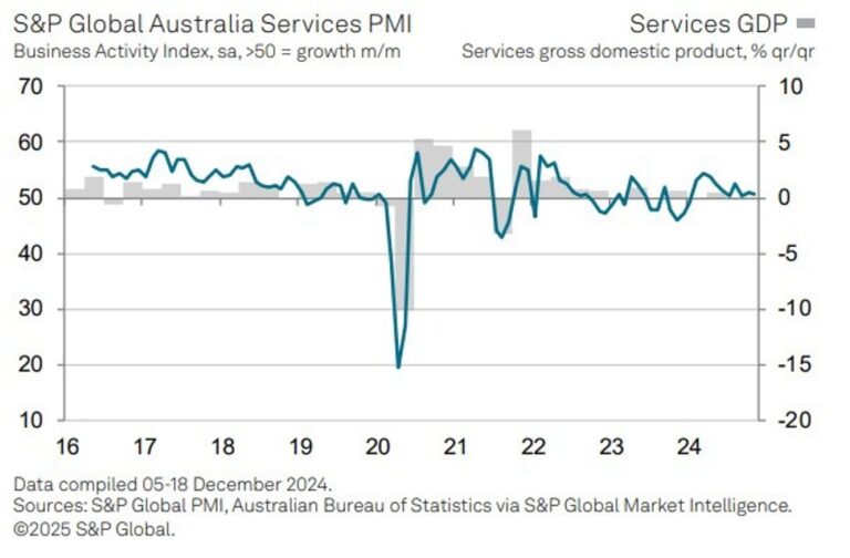 Australia Judo Bank Services PMI for December 50.8 (prior 50.5) | Forexlive