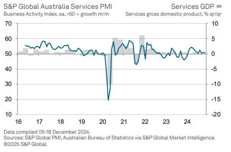 Australia Judo Bank Services PMI for December 50.8 (prior 50.5) | Forexlive