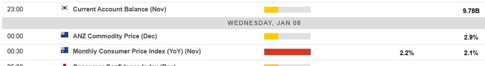 Australian November monthly inflation is expected to jump from October | Forexlive