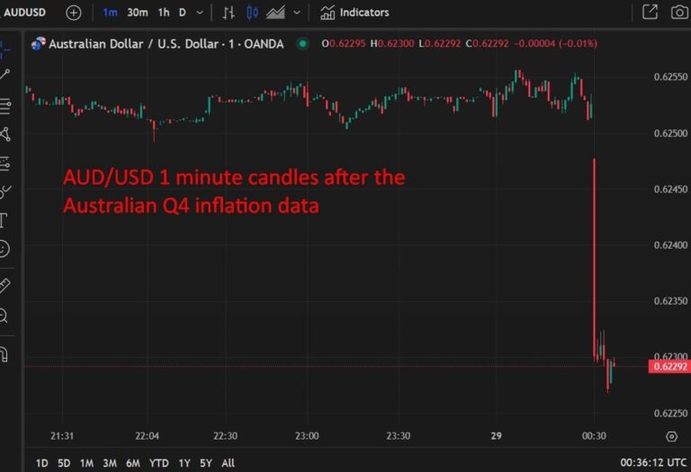 Australian Q4 2024 inflation headline 2.4% y/y (expected 2.5%) | Forexlive