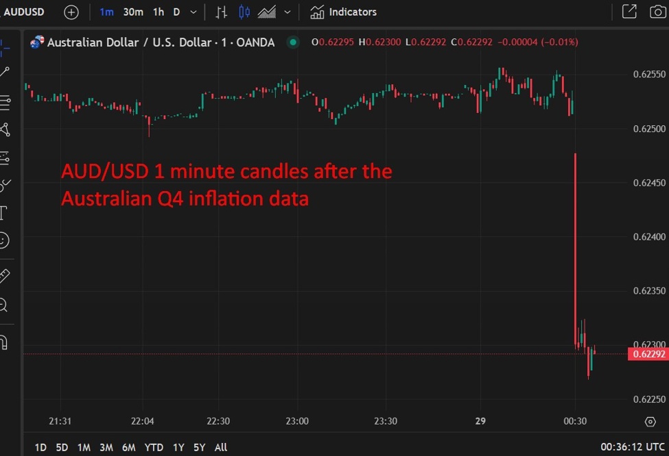 Australian Q4 2024 inflation headline 2.4% y/y (expected 2.5%) | Forexlive