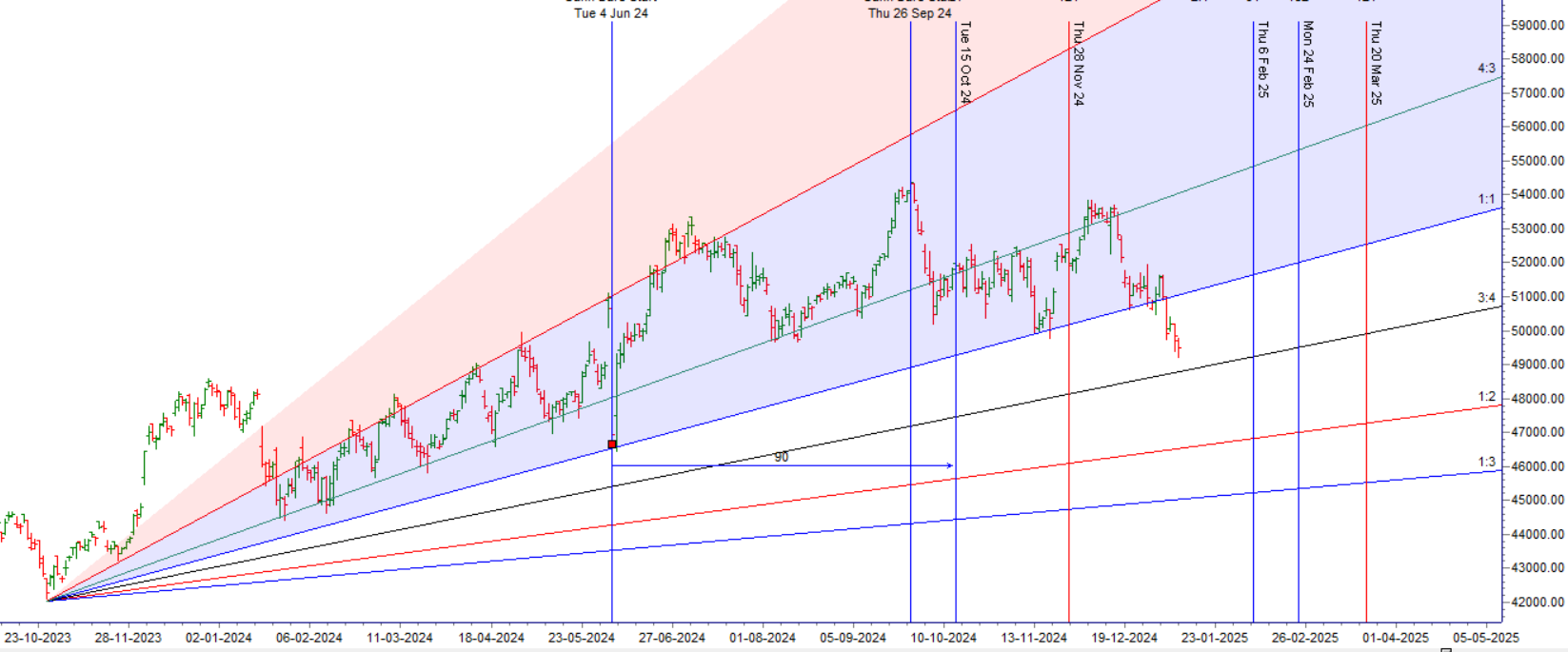 Bank Nifty 10-Jan-2024 Analysis: Key Levels Ahead of Weekly Close – Bramesh’s Technical Analysis