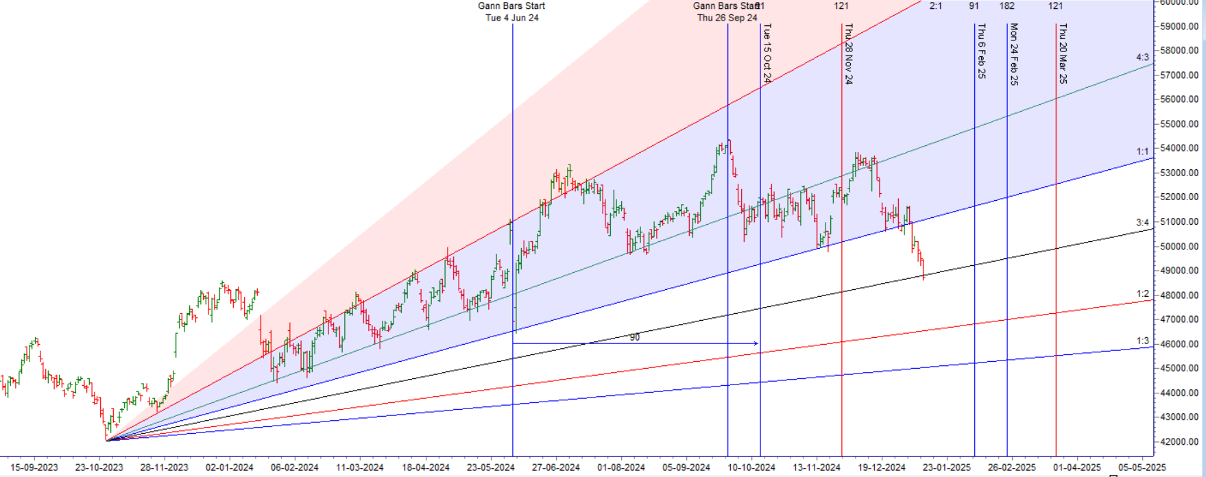 Bank Nifty Analysis: Critical Levels Ahead Rahu Sign Change – Bramesh’s Technical Analysis