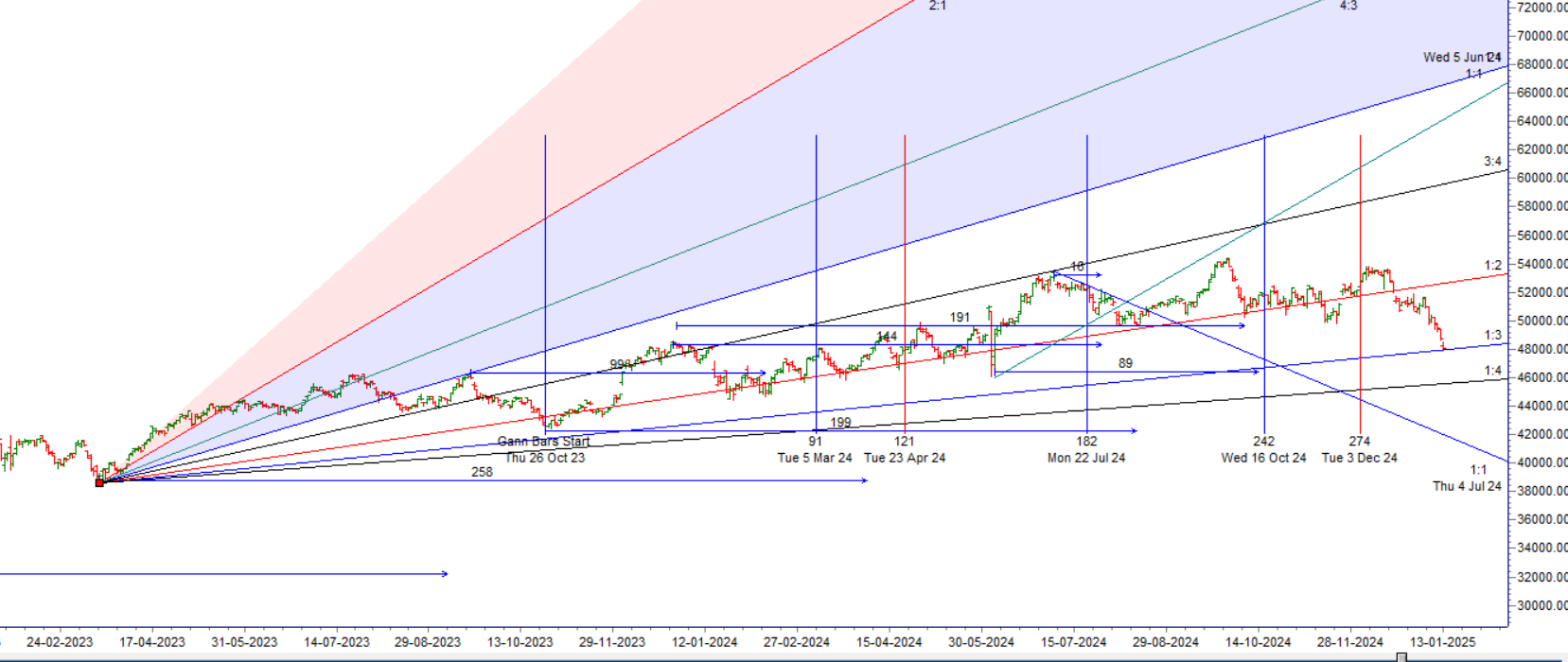Bank Nifty Analysis: Downfall Continues, Key Levels to Watch – Bramesh’s Technical Analysis