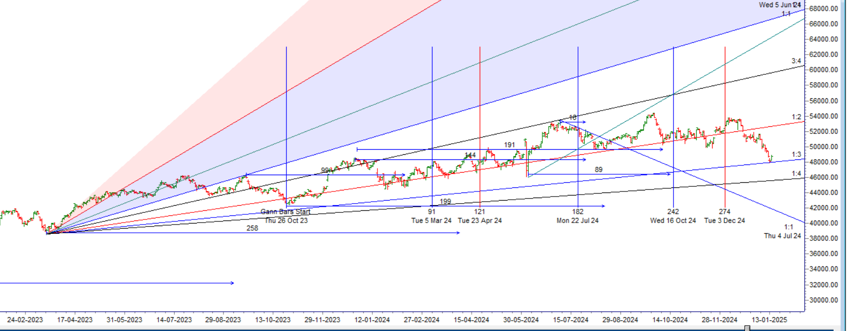 Bank Nifty Analysis: Gann Angle Support Aligns with Astro Cycle Influence – Bramesh’s Technical Analysis
