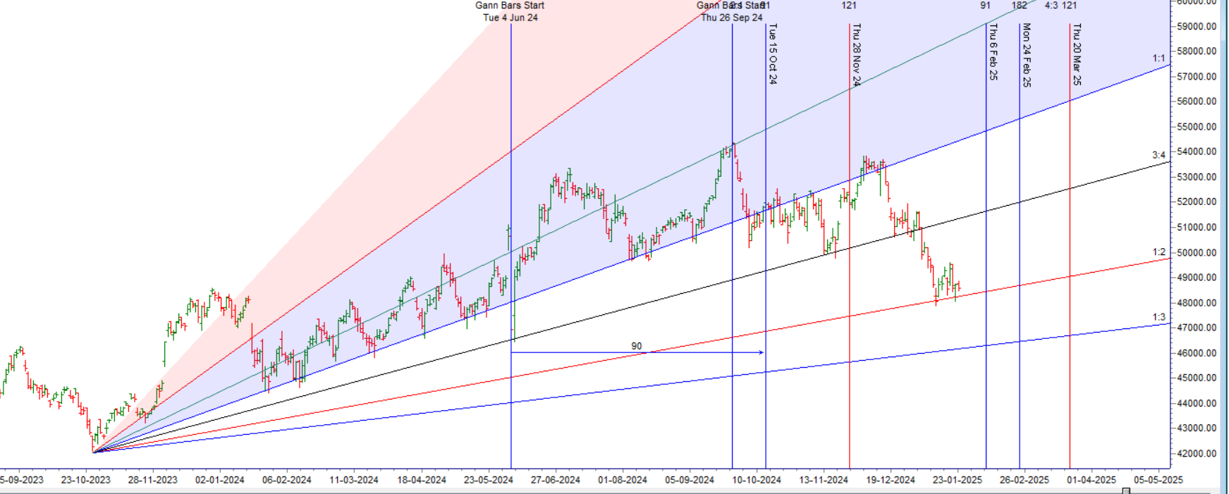 Bank Nifty Analysis: Neutral Zone, Awaiting Big Move – Bramesh’s Technical Analysis