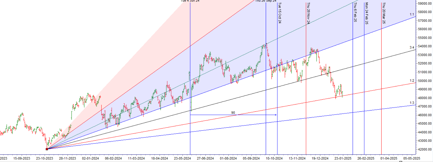 Bank Nifty Analysis: Recovery and Key Levels to Watch – Bramesh’s Technical Analysis