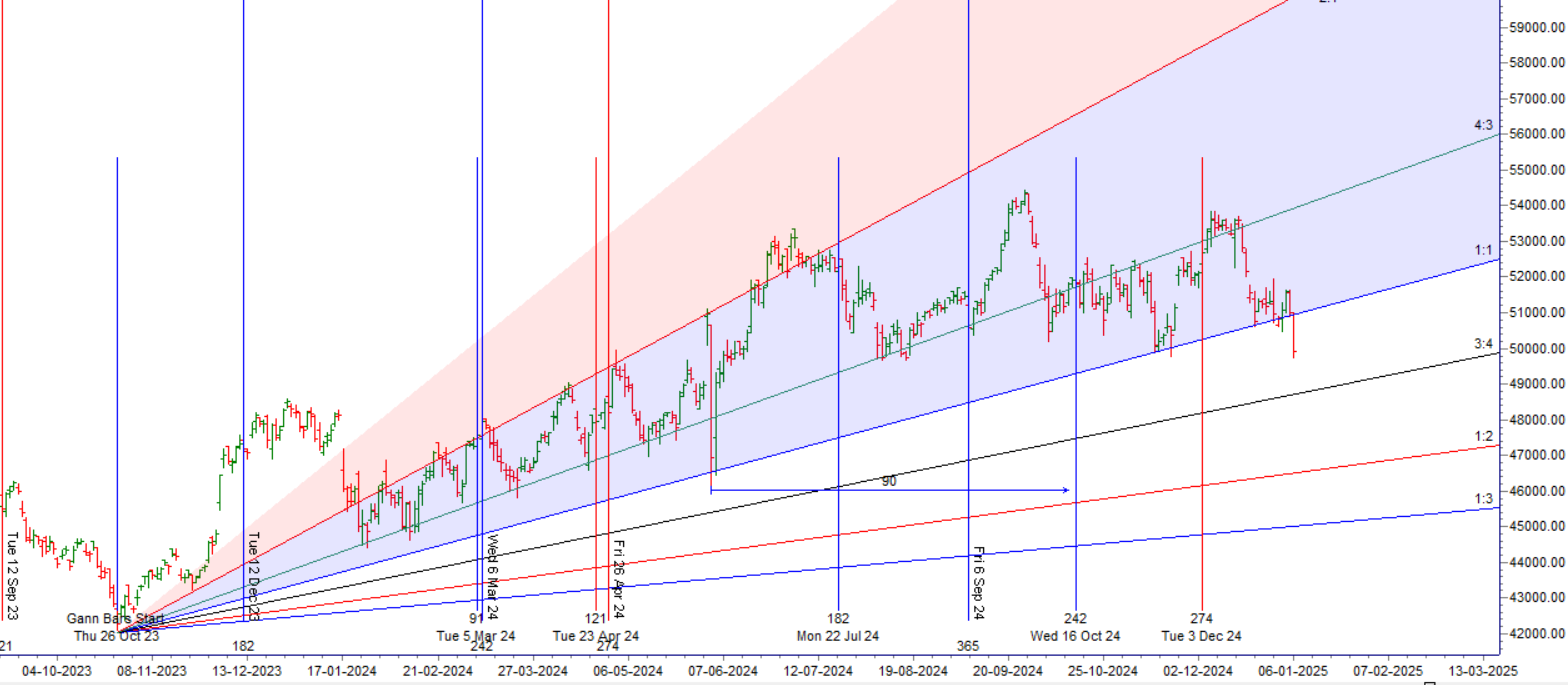Bank Nifty Analysis: Worst Fall in 3 Months Amid HMPV Virus Panic and Mars Ingress – Bramesh’s Technical Analysis